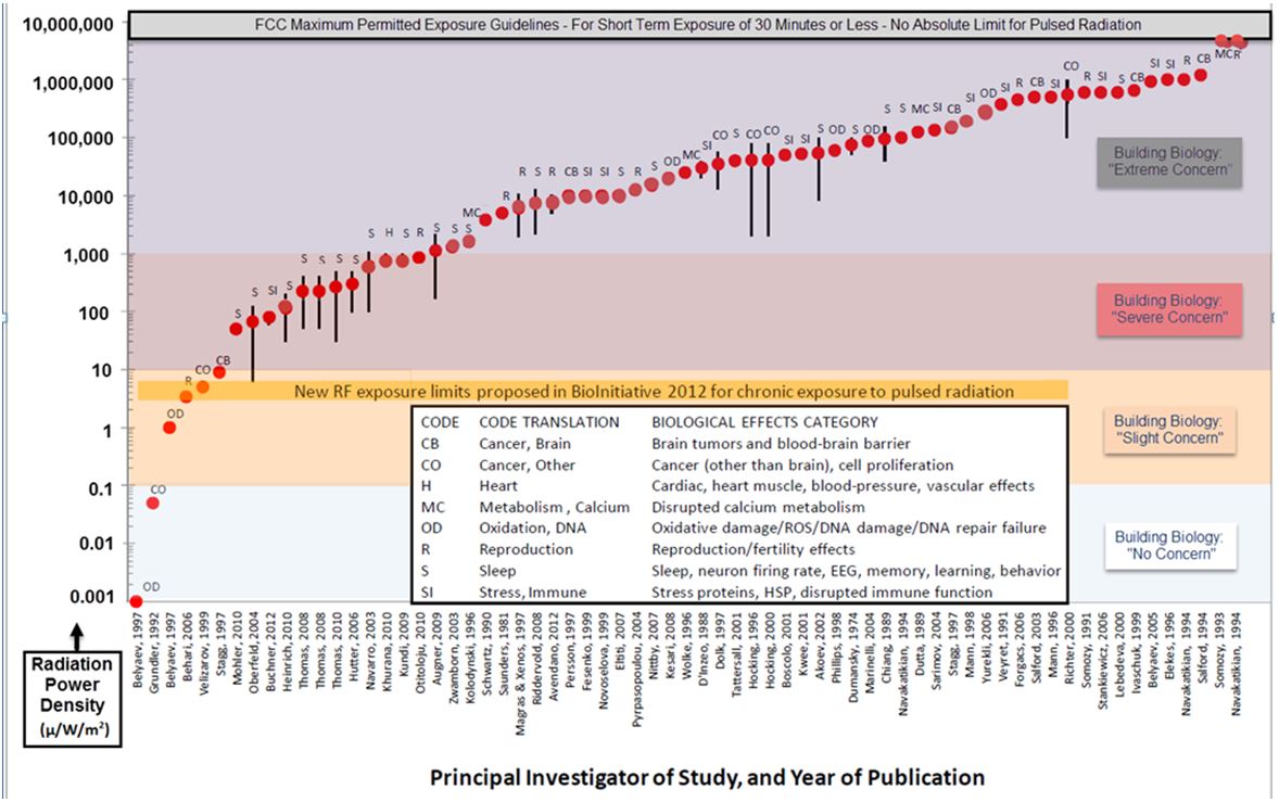 Radiation Health Effects Chart